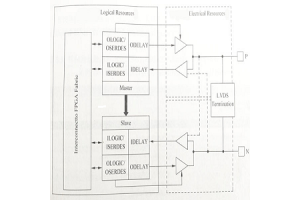 FPGA i / O Pins: Whirihoranga, Nga Moni Nui, me nga Peeke IOB