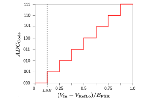 Te mahi a nga adc i roto i te tukatuka tohu