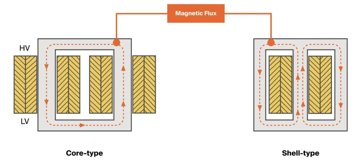 Figure 6. Shell Type vs Core Type Transformer Comparison