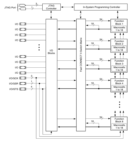 XC95144XL Architecture