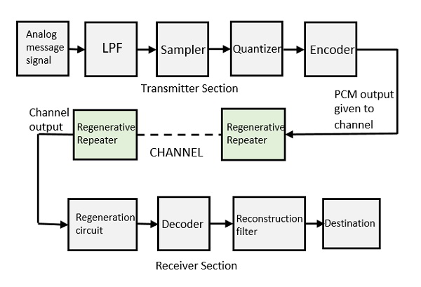 PCM Audio System Architecture: Transmitter, Channel, and Receiver Sections