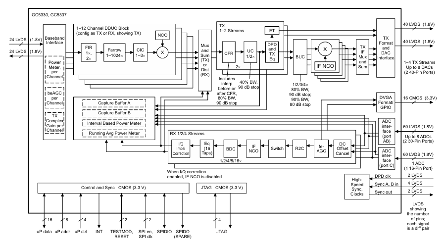 GC5330IZEV Block Diagram