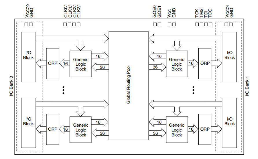  LC4384C-75FTN256C Block Diagram