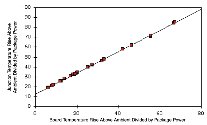 Thermal Behavior vs Board Temperature of MPC860PZQ80D4
