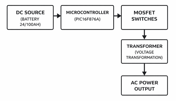 Main Components of a Power Inverter