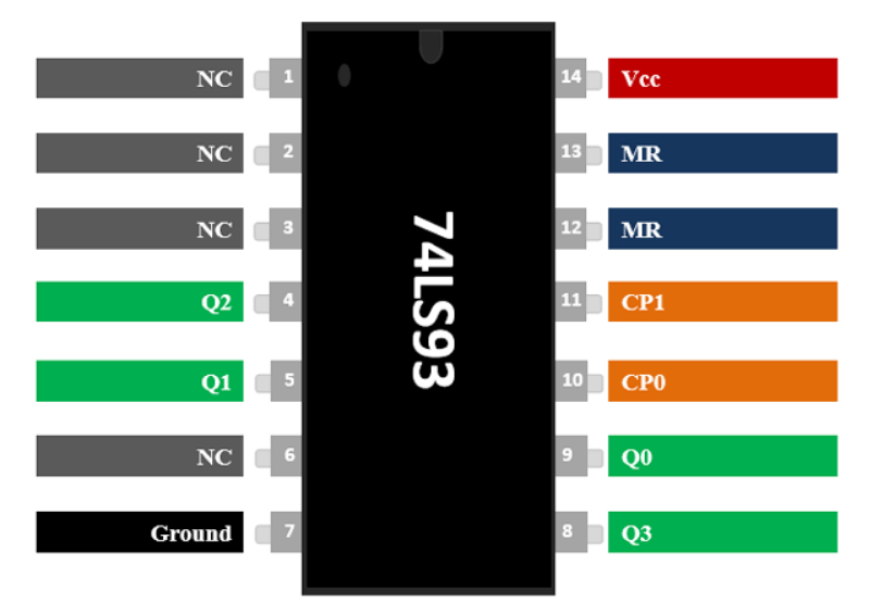 74LS93 Pin Configuration