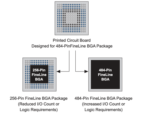 SameFrame Pin-Out Example of EPF10K30AFC484-1