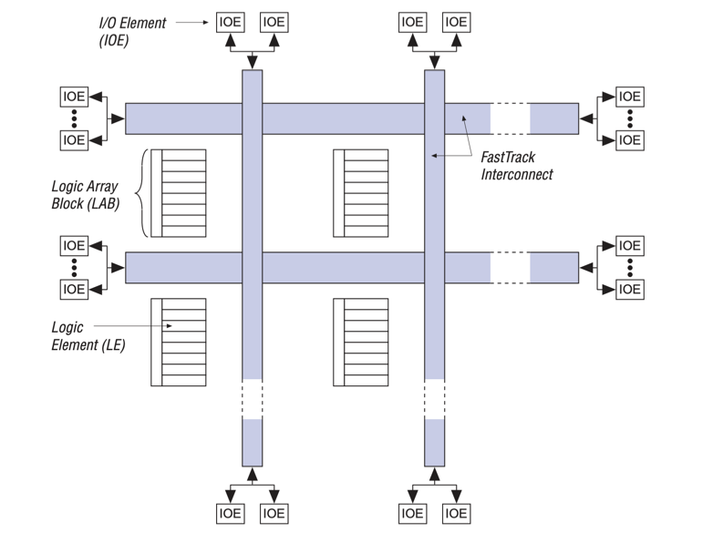 Block Diagram of EPF8282AVTC100-4