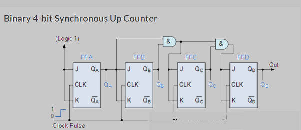 4-bit up and counter