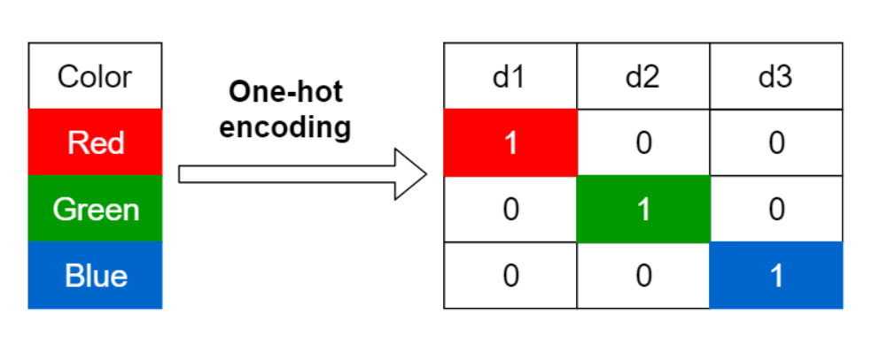 One-Hot Encoding