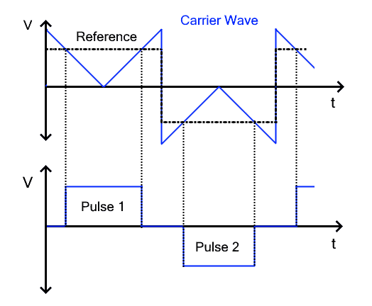 Single-Pulse PWM Waveform