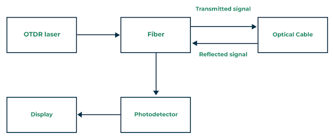 OTDR (Optical Time Domain Reflectometer)