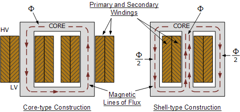 Figure 4. Core-Type and Shell-Type Transformer Cores