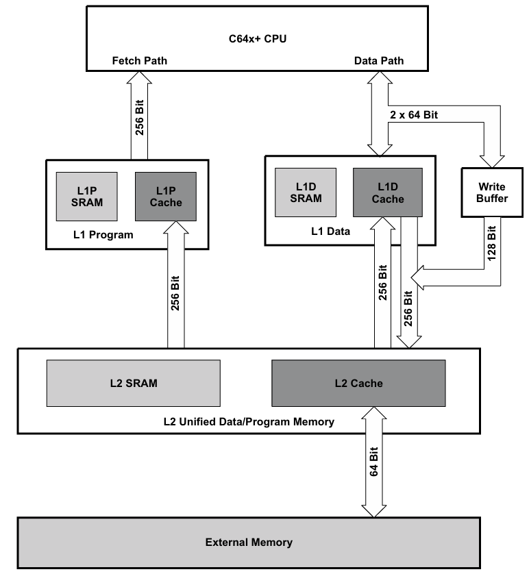C64x+ Cache Memory Architecture