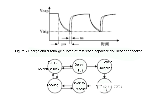 Measurement Principles and Operation