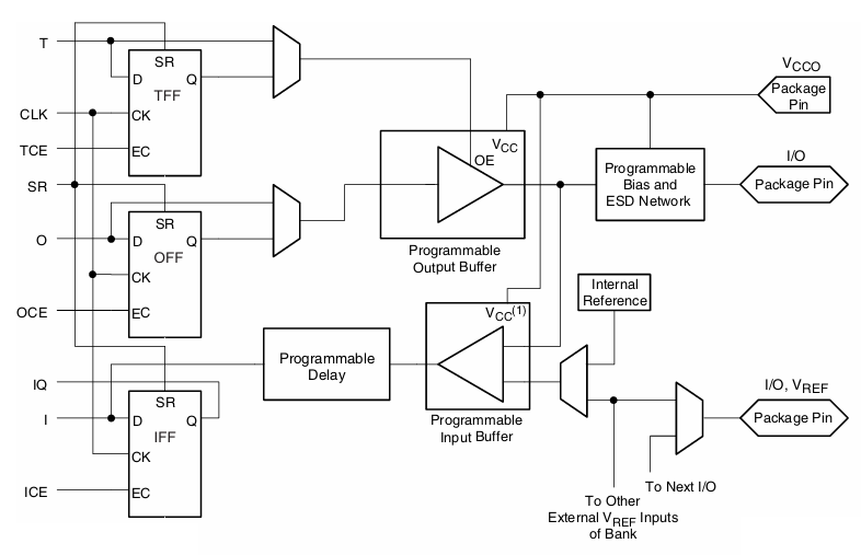Input/Output Block (IOB)