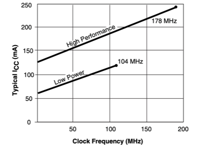 Typical Icc vs. Frequency for XC3042-100PC84C