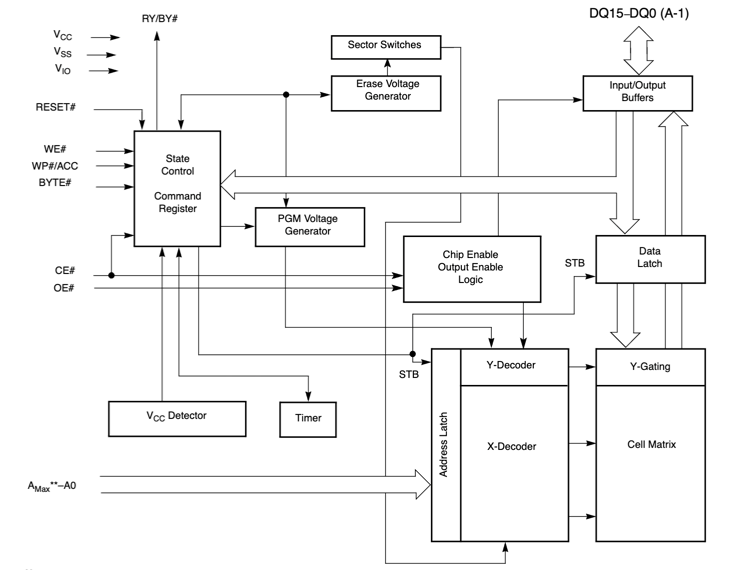 Block Diagram of S29GL256N11FFI020