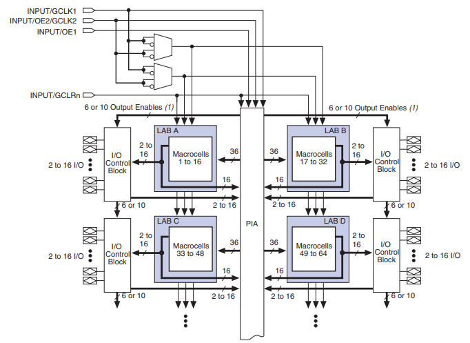 EPM3064ATC44-10 Block Diagram