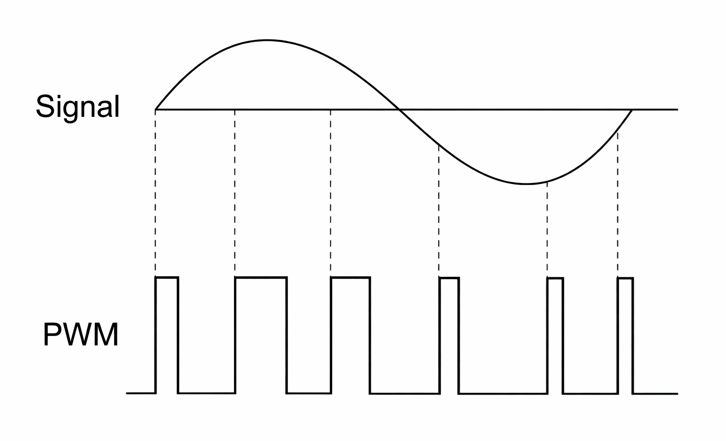 Pulse Width Modulation Concept