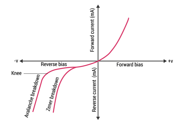 Characteristics of Zener Diode