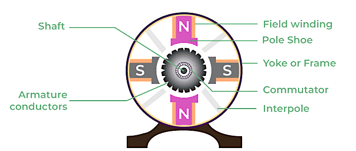Figure 2. DC Generator Structure