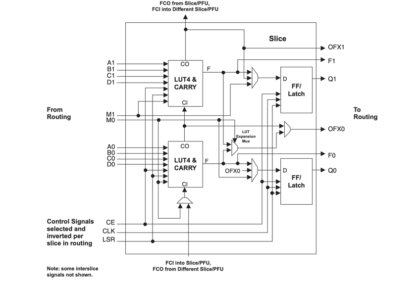 Slice Diagram of LFSC3GA25E-7F900C