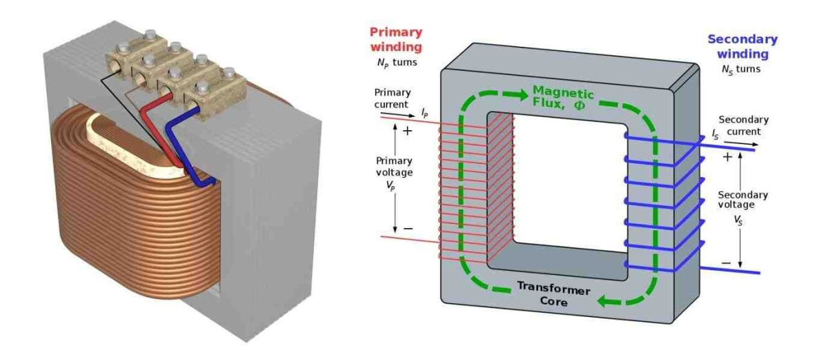 Figure 3. Magnetic Flux Flow in a Transformer Core