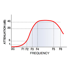 Signal Attenuation