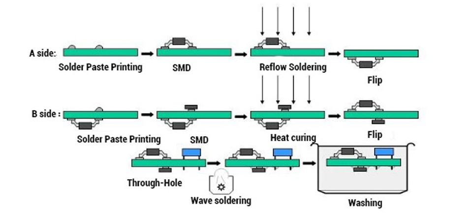 Standard PCB Manufacturing Methods