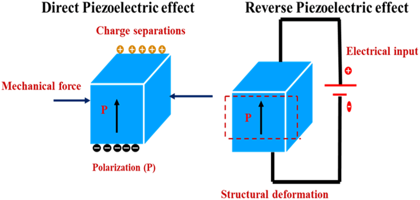 Direct and Reverse Piezoelectric Effect