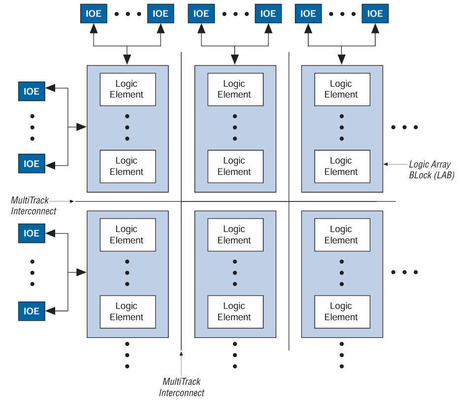 MAX II Block Diagram