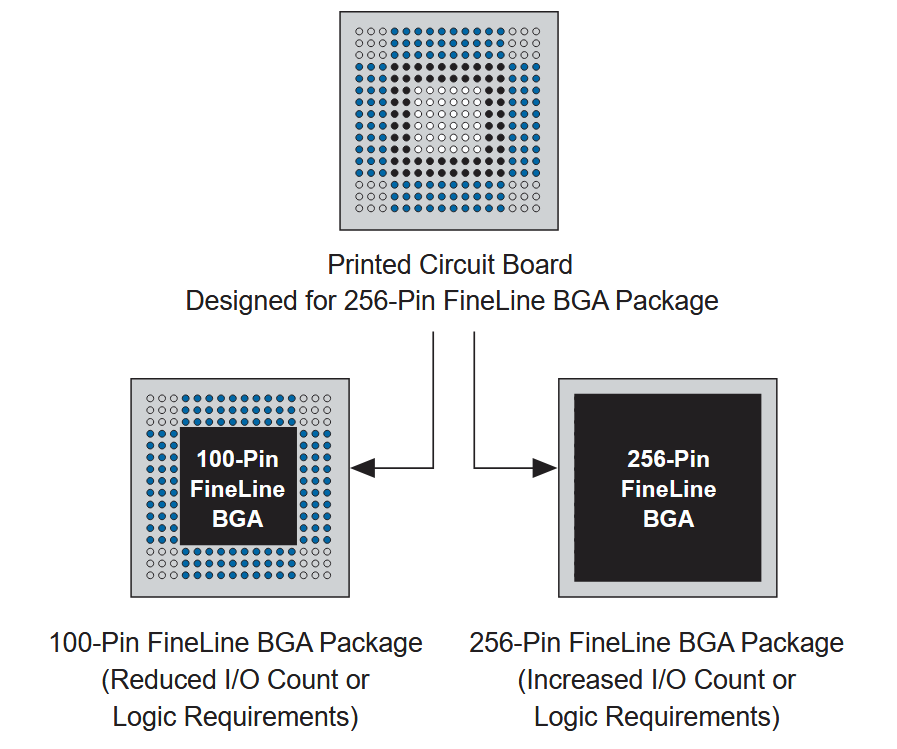 SameFrame Pin-Out Example