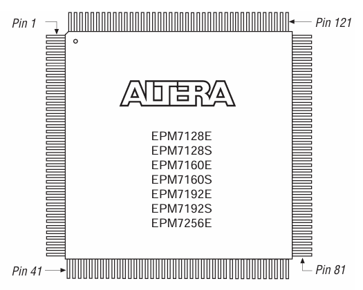 EPM7192SQC160-15 Pinout Diagram